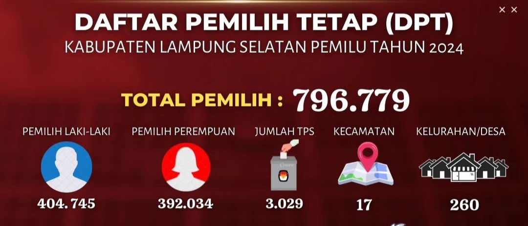 Pemilih Tetap Bertambah 74.431