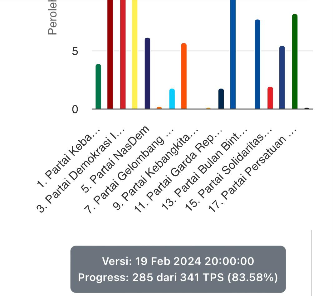 Daftar Caleg Peraih Suara Tertinggi Dari Masing-masing Partai di Dapil I