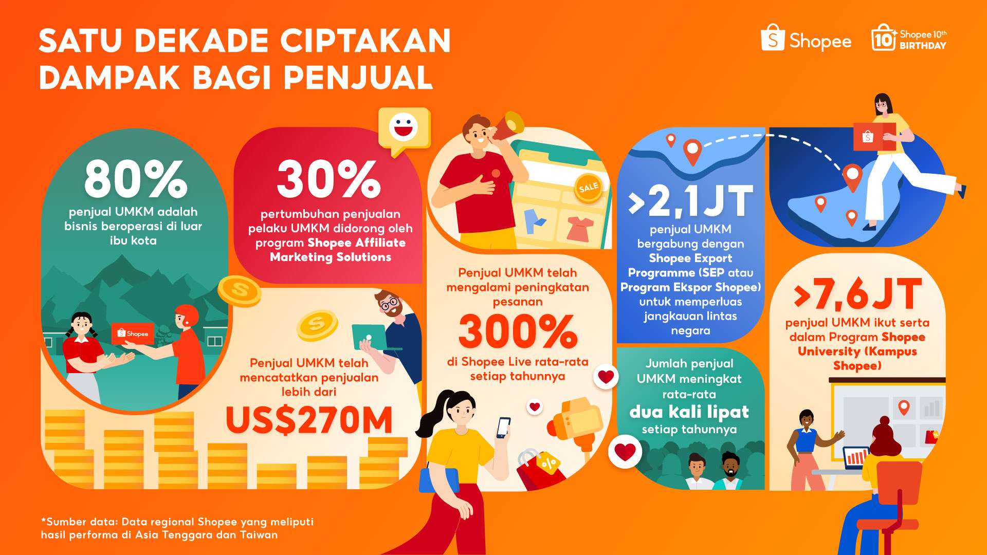 Satu Dekade Shopee Berdayakan UMKM, Catatkan Penjualan Lebih dari USD 270 M di Platform Secara Global