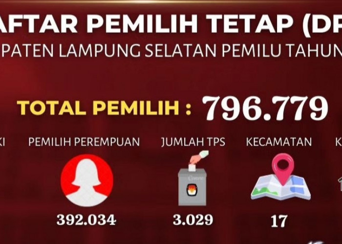 Pemilih Tetap Bertambah 74.431