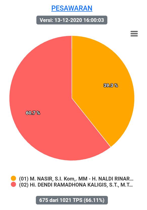 Hasil Hitung Cepat, Paslon Dendi-Marzuki Unggul Pilkada Pesawaran