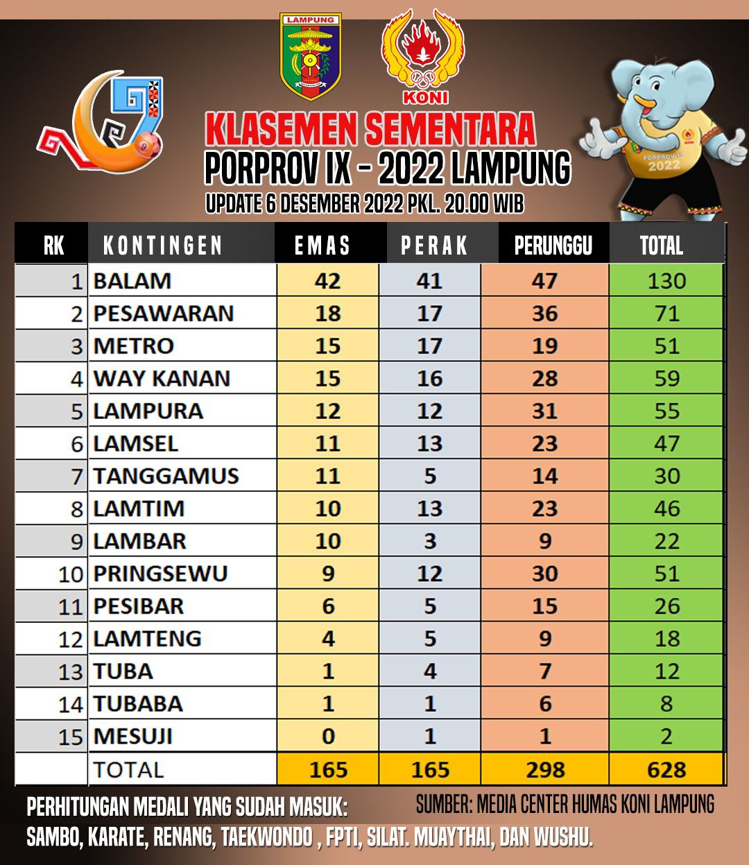 Klasemen Sementara, Lamsel Berada di Posisi 6