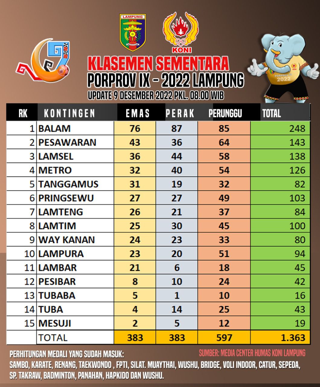 Pembaruan Klasemen Porprov, Lamsel Posisi 3 Besar