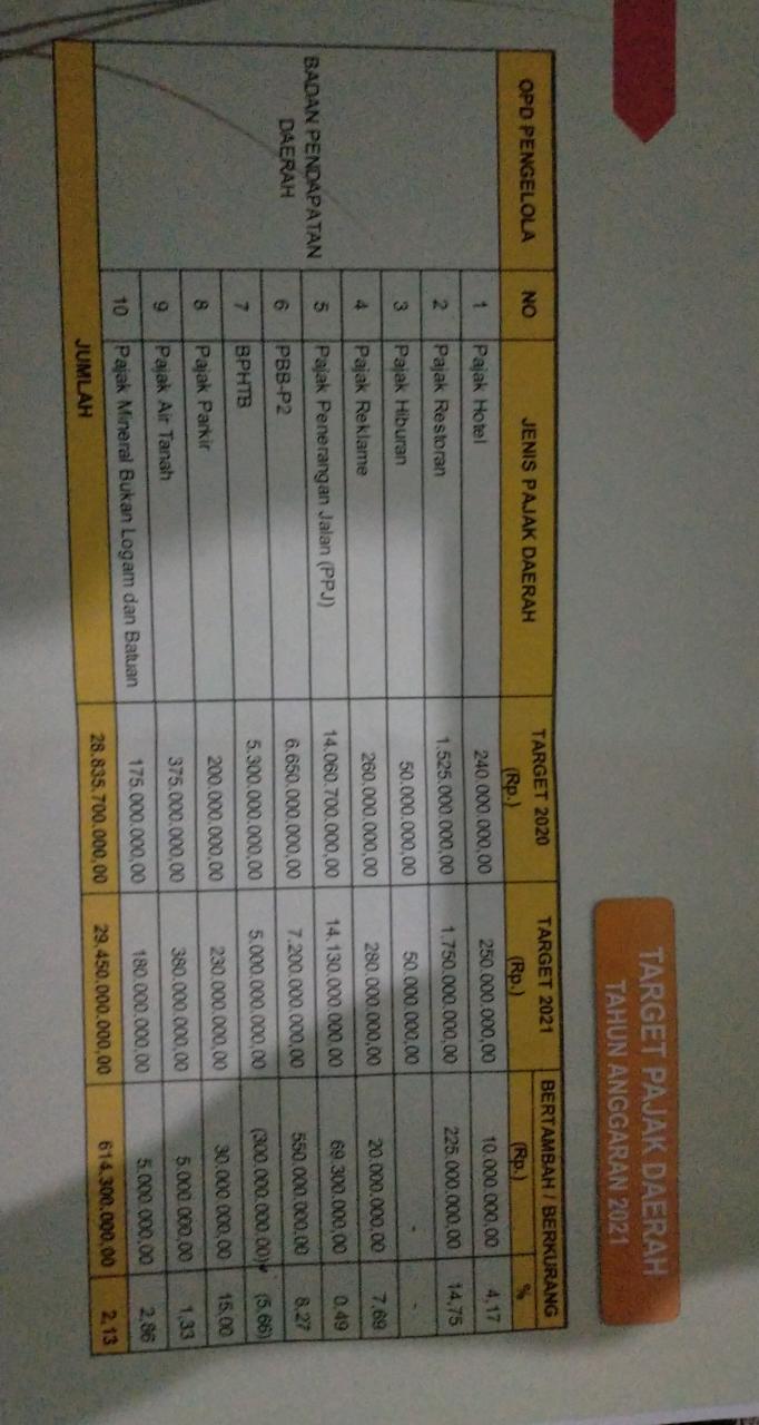 Realisasi Penerimaan PBB-P2 dan BPHTB Pesawaran Over Target