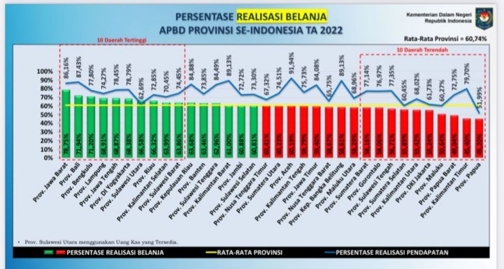 Realisasi Pendapatan Provinsi Lampung mencapai 74.27%