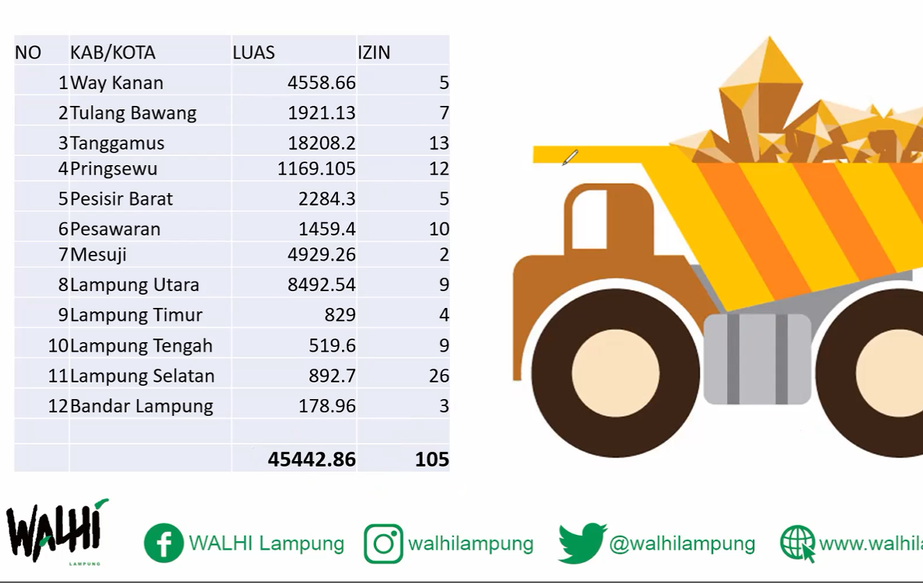 Puluhan Pertambangan Keruk Lamsel